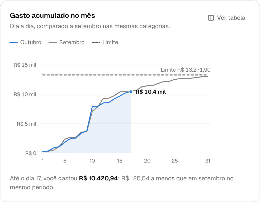 Gráfico de gasto acumulado em outubro comparado a setembro e ao limite do mês: R$ 10.420,94 até o dia 17